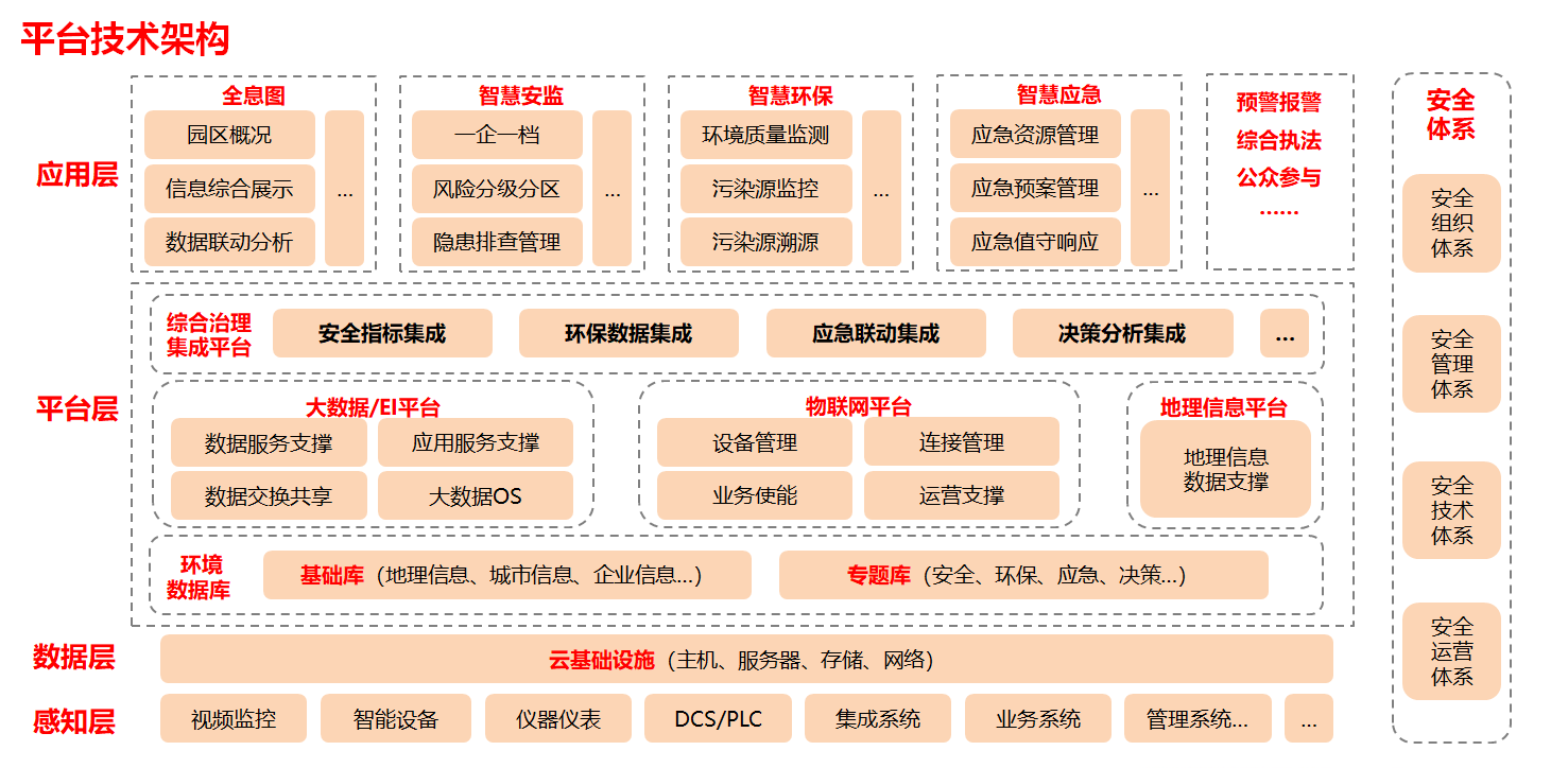 安全環(huán)保應(yīng)急一體化管控平臺(tái)技術(shù)架構(gòu).png