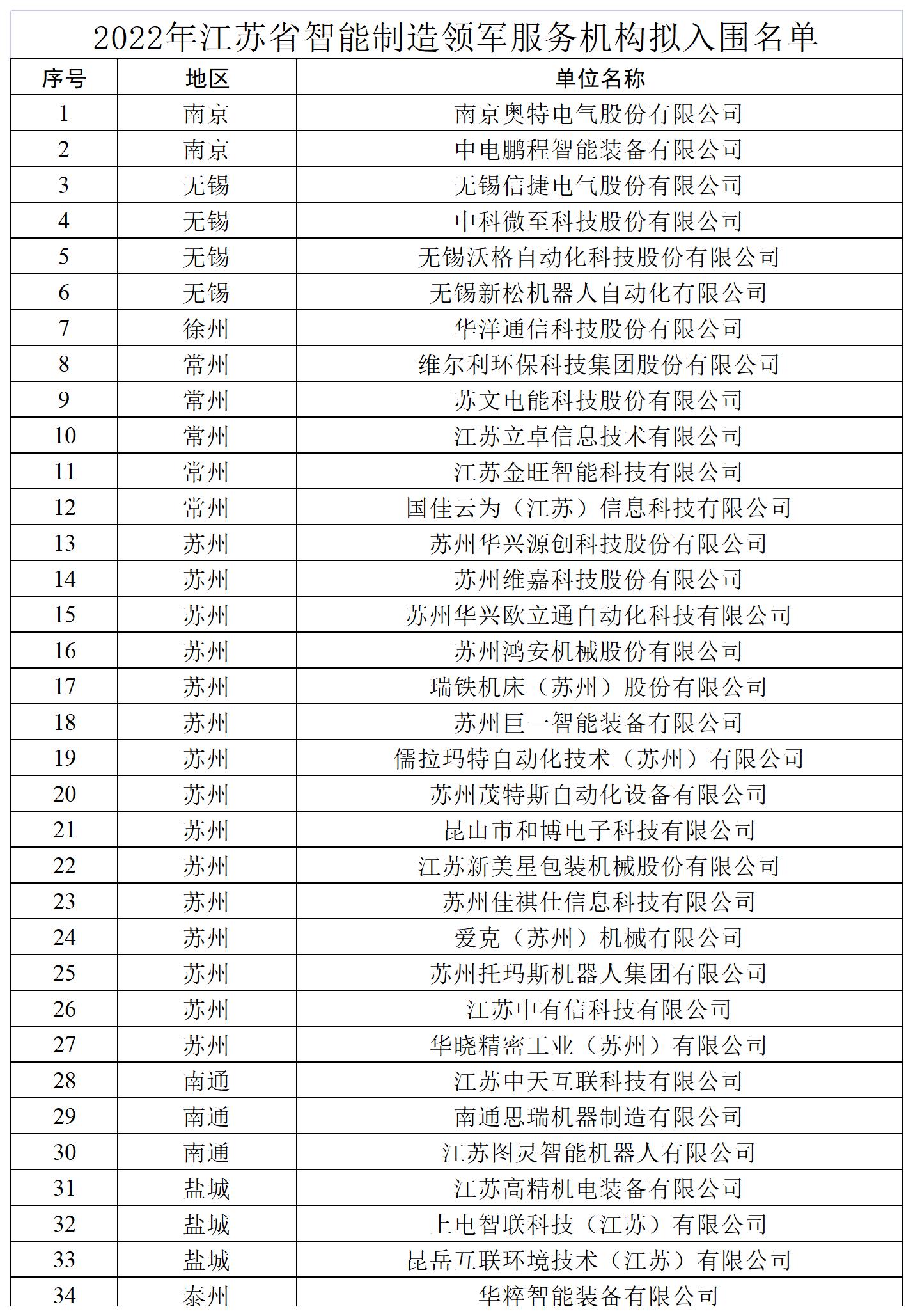 2022江蘇省智能制造領(lǐng)軍服務(wù)機(jī)構(gòu)擬入圍名單_34家擬入圍.jpg