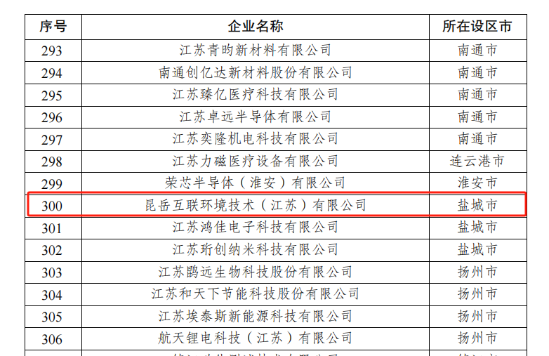 科技創(chuàng)新 || 昆侖互聯(lián)榮獲 “江蘇省潛在獨(dú)角獸企業(yè)”